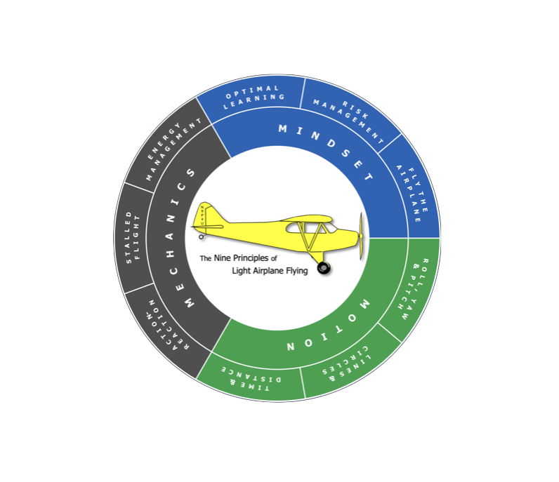 Nine Principles of Light Aircraft Flying diagram